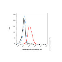 CD18 Mouse mAb，无载体, ExactAb™, 已验证, 见COA，阿拉丁