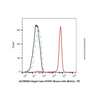 Integrin beta 3/CD61 Mouse mAb (Biotin)，ExactAb™, 已验证, 0.5 mg/mL，阿拉丁
