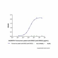 Forerunner patent anti-DSG3 (anti-DSG3),无载体, 重组, 无内毒素, ExactAb™, 低内毒素, 已验证, 无动物源, ≥95%(SDS-PAGE&SEC-HPLC), 见COA,阿拉丁