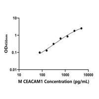 小鼠癌胚抗原相关细胞粘附分子1(CEACAM1)ELISA试剂盒