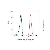 CD55 Mouse mAb，无载体, ExactAb™, 已验证, 见COA，阿拉丁