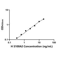 人S100钙结合蛋白A2(S100A2)ELISA试剂盒