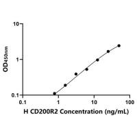 人CD200受体2(CD200R2)ELISA试剂盒