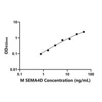 小鼠信号素4D(SEMA4D)ELISA试剂盒