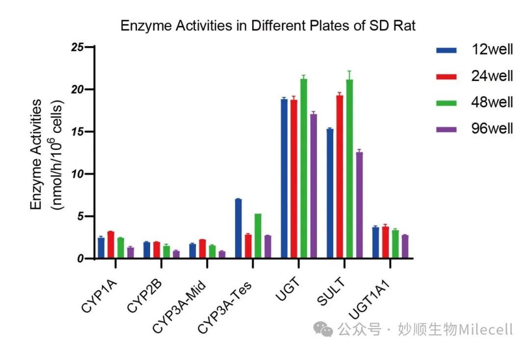 常规种属新鲜肝细胞在不同孔板贴壁细胞性能比较