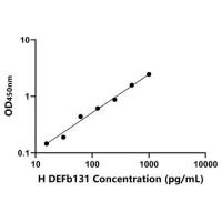 人防御素β131(DEFb131)ELISA试剂盒