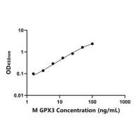 小鼠血浆谷胱甘肽过氧化物酶(GPX3)ELISA试剂盒