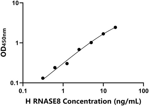 人(RNASE8)ELISA试剂盒