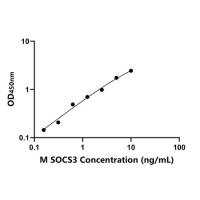 小鼠细胞因子信号转导抑制因子3(SOCS3)ELISA试剂盒