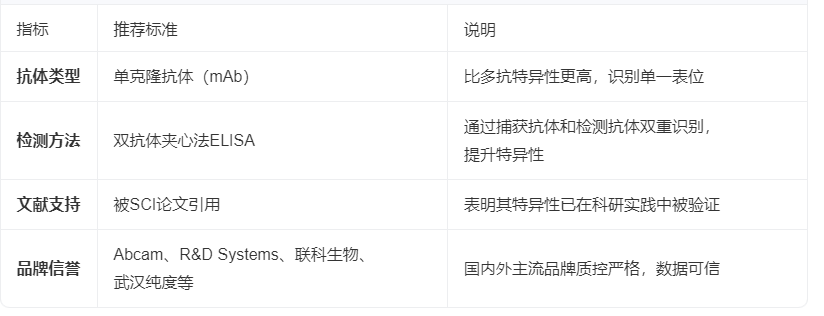 如何判断GST ELISA试剂盒的特异性
