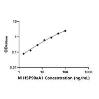 小鼠90kDa热休克蛋白αA1(HSP90aA1)ELISA试剂盒