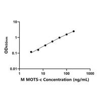 小鼠线粒体开放阅读框12SrRNA-C(MOTS-c)ELISA试剂盒