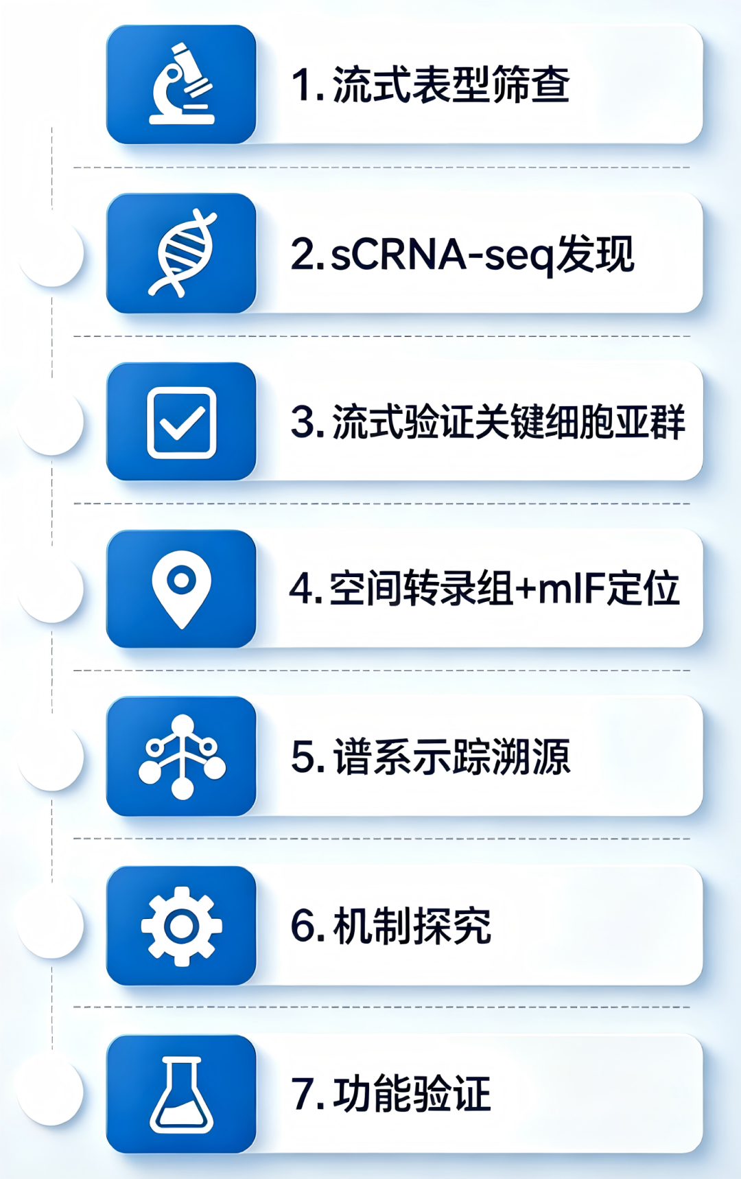 研究案例 | 学 Immunity 封面文章逻辑决策链，用高维流式赋能组织样本单细胞组学与空间组学联合研究