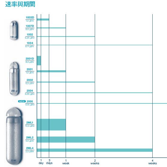 ALZET 胶囊渗透压泵