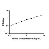 小鼠死亡受体5(DR5)ELISA试剂盒