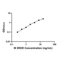 小鼠7-乙氧基-3-异吩恶唑酮-脱乙基酶(EROD)ELISA试剂盒