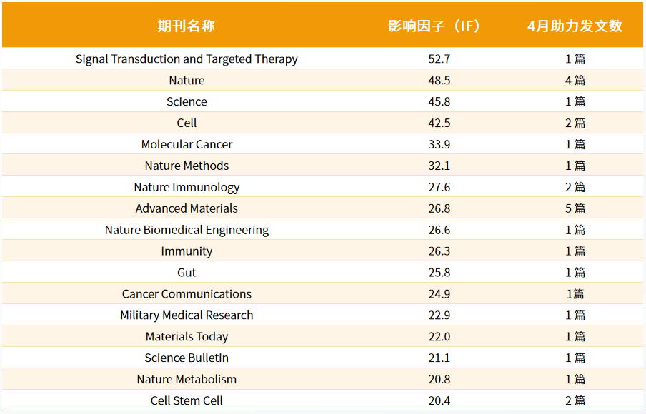翌圣赋能 4 月科研 | 助力论文发表868篇，7 篇 CNS 登顶！