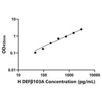 人防御素β103A(DEFβ103A)ELISA试剂盒
