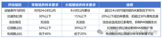 技术干货｜脐血NK培养前，如何识别正常样本与特殊样本？这份质控标准请收好