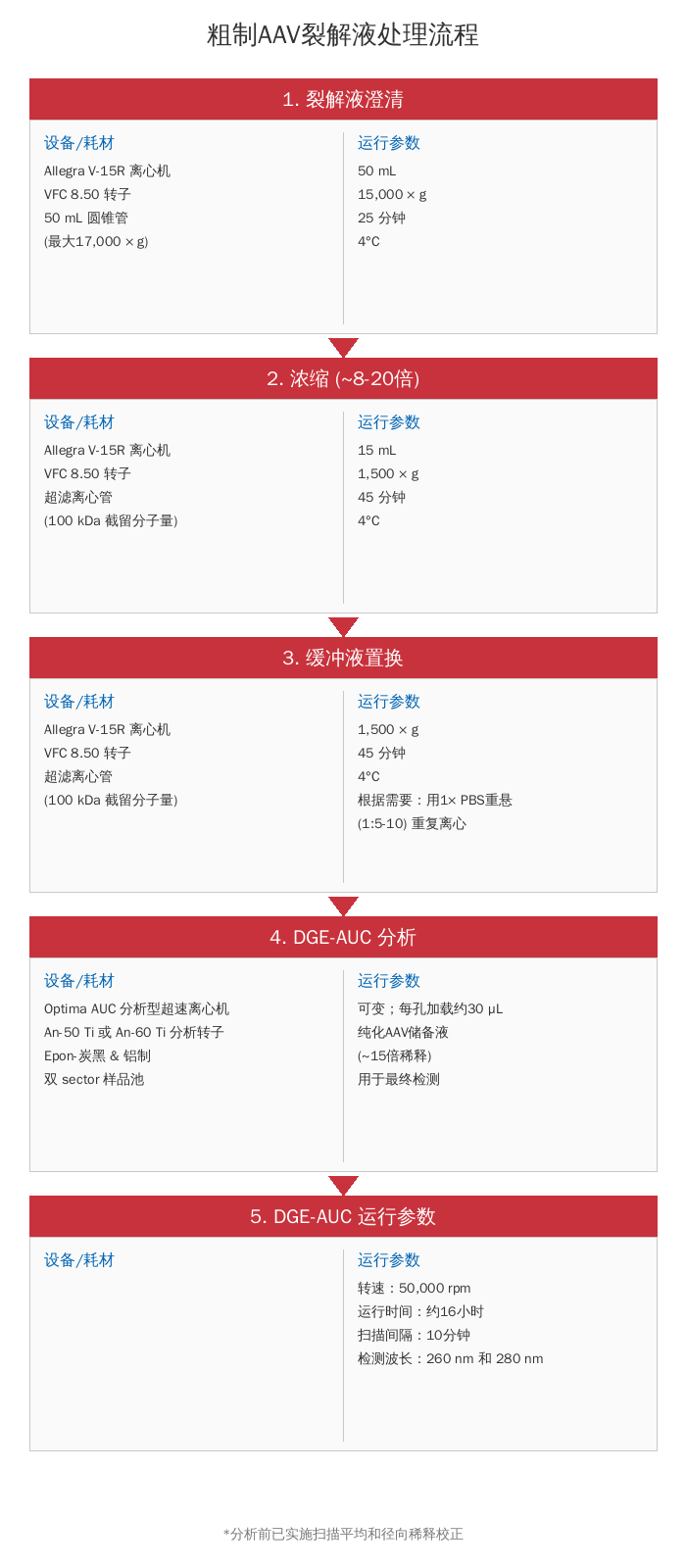 AUC技术方案：用DGE-AUC定量分析粗制AAV样品