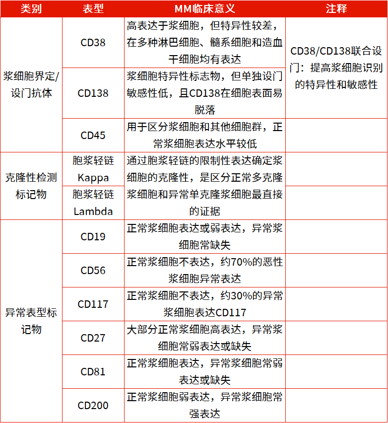突破性进展：DxFLEX 11色单管方案实现多发性骨髓瘤MRD精准检测