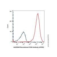 Recombinant CD36 Antibody (AF555)，ExactAb™,已验证,重组,5 μL/test，阿拉丁
