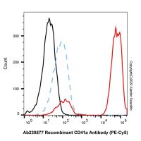 Recombinant CD41a Antibody (PE-Cy5)，重组, ExactAb™, 已验证, 5 μL/test，阿拉丁
