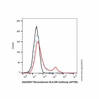 Recombinant HLA-DR Antibody (AF700)，重组, ExactAb™, 已验证, 5 μL/test，阿拉丁