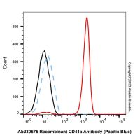 Recombinant CD41a Antibody (Pacific Blue),ExactAb™, 已验证, 重组, 5 μL/test,阿拉丁