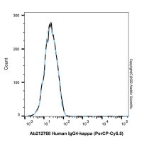 Human IgG4-kappa (PerCP-Cy5.5)，ExactAb™, 已验证, 重组, 0.5 mg/mL，阿拉丁