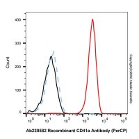 Recombinant CD41a Antibody (PerCP)，ExactAb™, 已验证, 重组, 5 μL/test，阿拉丁