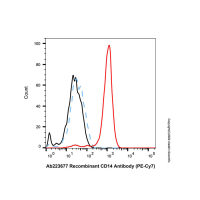 Recombinant CD14 Antibody (PE-Cy7)，ExactAb™, 已验证, 重组, 5 μL/test，阿拉丁