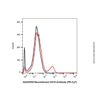 Recombinant CD19 Antibody (PE-Cy7)，重组, ExactAb™, 已验证, 5 μL/test，阿拉丁