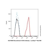 Goat Anti-Mouse IgG H&L (LumiDye™ Red 690)，ExactAb™, 已验证, 1.0 mg/mL，阿拉丁