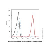 Recombinant CD138/Syndecan-1 Antibody (AF488),重组,ExactAb™,已验证,5 μL/test,阿拉丁