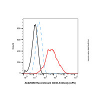 Recombinant CD38 Antibody (APC)，ExactAb™, 已验证, 重组, 5 μL/test，阿拉丁