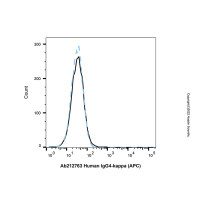Human IgG4-kappa (APC)，ExactAb™, 已验证, 重组, 0.5 mg/mL，阿拉丁
