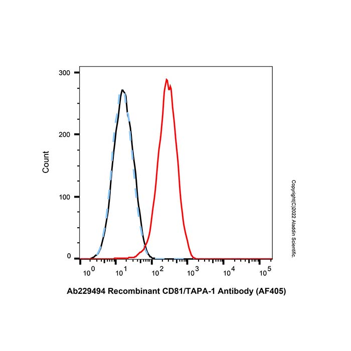 Recombinant CD81/TAPA-1 Antibody (AF405),ExactAb™, 已验证, 5 μL/test,阿拉丁产品图