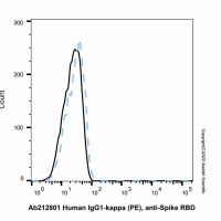 Human IgG1-kappa (PE), anti-Spike RBD，ExactAb™, 已验证, 0.5 mg/mL，阿拉丁