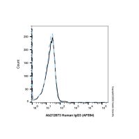 Human IgG3 (AF594),ExactAb™, 已验证, 重组, 0.5 mg/mL,阿拉丁