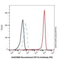 Recombinant CD11b Antibody (PE)，ExactAb™, 已验证, 重组, 5 μL/test，阿拉丁
