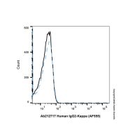 Human IgG2-Kappa (AF555)，ExactAb™, 已验证, 重组, 0.5 mg/mL，阿拉丁