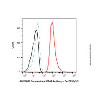 LumiDye™ SMCC Activated PerCP-Cy5.5 (SMCC-PerCP-Cy5.5) ,BioReagent,阿拉丁