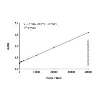 WST-1 细胞增殖及细胞毒性检测试剂盒 ,BioReagent,无菌过滤,for detection,阿拉丁