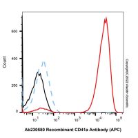 Recombinant CD41a Antibody (APC)，重组, ExactAb™, 已验证, 5 μL/test，阿拉丁