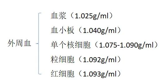 实操干货 | PBMC 分离、提取实验详解（含促销福利）