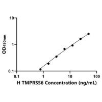 人跨膜丝氨酸蛋白酶6(TMPRSS6)ELISA试剂盒