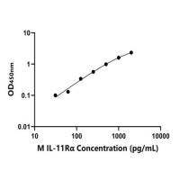 小鼠白介素11受体α(IL-11Rα)ELISA试剂盒