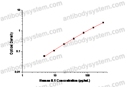 佰乐博生物蛋白抗体 | Human IL-6：炎症免疫核心细胞因子与ELISA定量检测金标准
