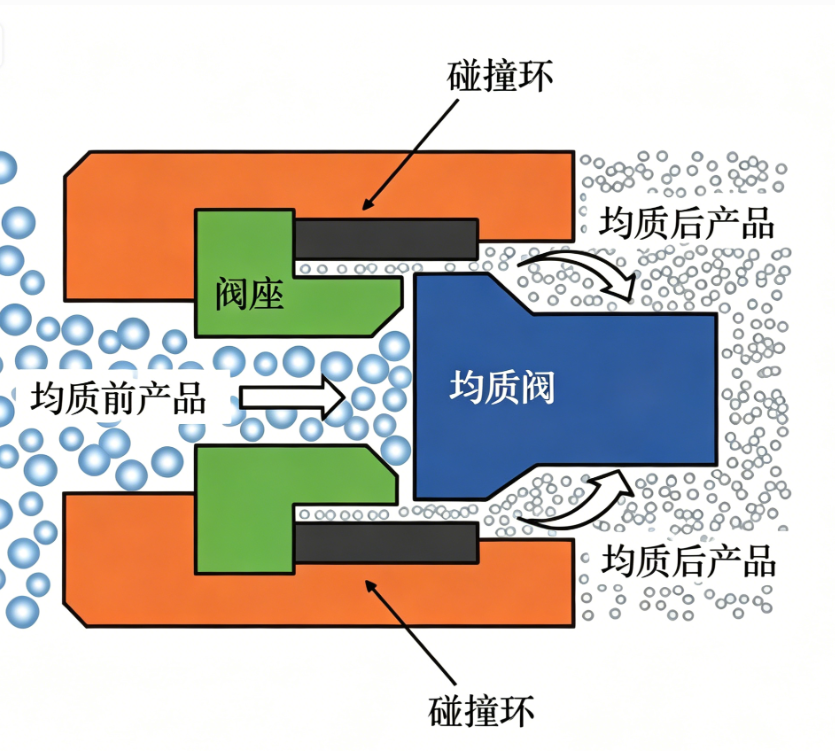 高压均质三重物理效应示意